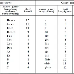 Kompletna lista krzyżyków w gamach muzycznych - teoria i zastosowanie