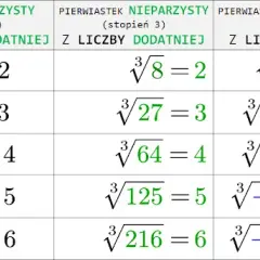 Jak obliczyć ile to jest pierwiastek trzeciego stopnia - proste metody i wzory