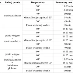 Ile czasu trwa pranie w 30 stopniach? Sprawdzamy różne programy pralki