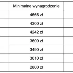 Wynagrodzenie minimalne w Polsce: aktualna kwota i zasady ustalania