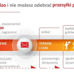 Czas realizacji przekazów pocztowych: wszystkie terminy doręczenia przesyłek