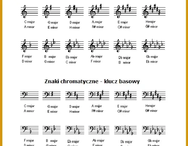 Krzyżyki w gamach muzycznych - poznaj liczbę i rodzaje w każdej tonacji