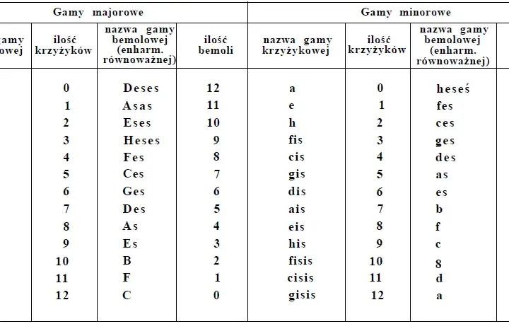 Kompletna lista krzyżyków w gamach muzycznych - teoria i zastosowanie