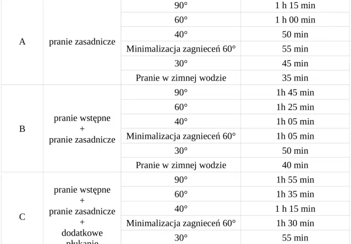 Ile czasu trwa pranie w 30 stopniach? Sprawdzamy różne programy pralki