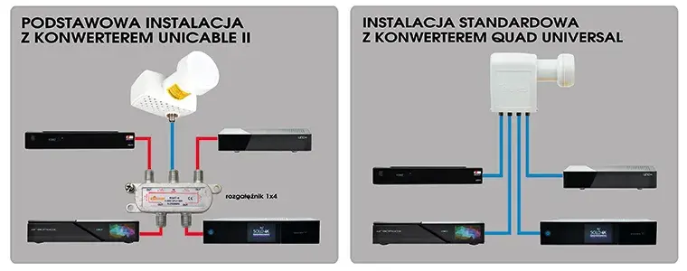 Ile wejść satelitarnych potrzebuje system multiroom? Praktyczny poradnik