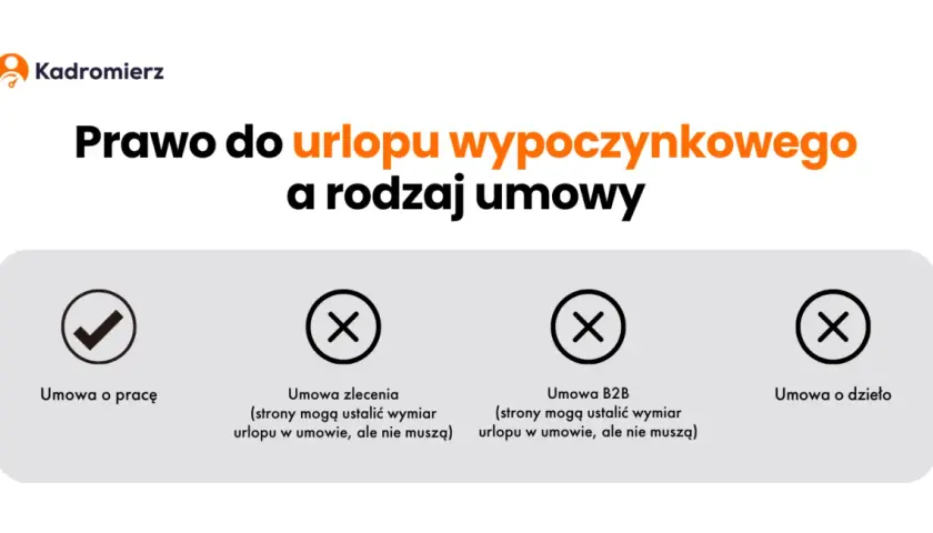 Jak prawidłowo liczyć wymiar urlopu w umowie o pracę - zasady naliczania