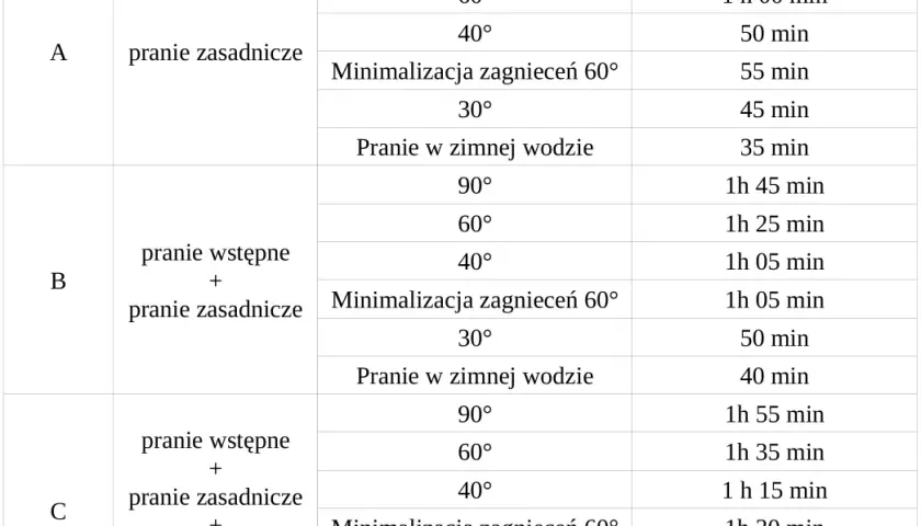 Ile czasu trwa pranie w 30 stopniach? Sprawdzamy różne programy pralki