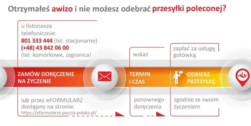 Czas realizacji przekazów pocztowych: wszystkie terminy doręczenia przesyłek