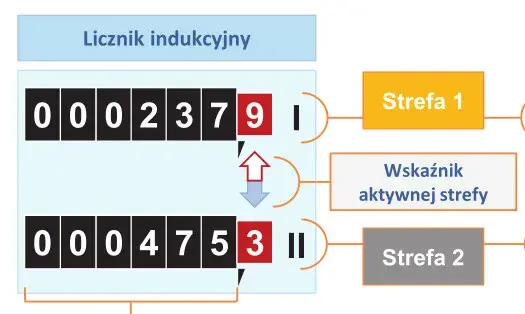 Jak prawidłowo odczytać licznik energii - prosty poradnik dla każdego