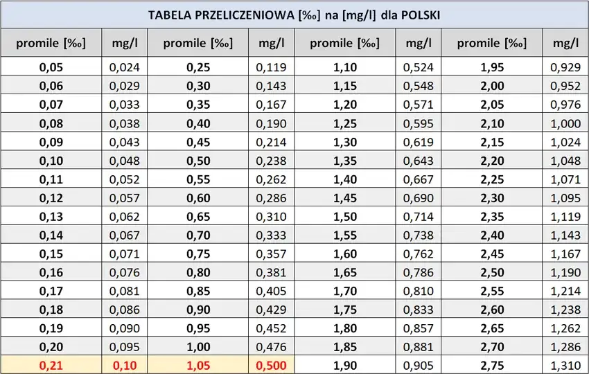 Zdjęcie Ile promili to 0.3 w wydychanym powietrzu? Sprawdź przelicznik i skutki