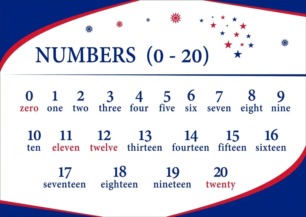 Zdjęcie Jak po angielsku jest ile to 2+2: Nauka matematycznych pytań z wymową