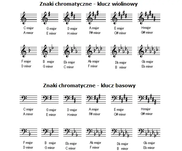 Zdjęcie Kompletna lista krzyżyków w gamach muzycznych - teoria i zastosowanie